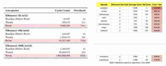 一文了解此次能否让以太坊逆转颓势？V神重大提案：EVM换RISC-V！